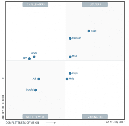 Here’s Our Rundown of Gartner’s 2017 UC Magic Quadrant