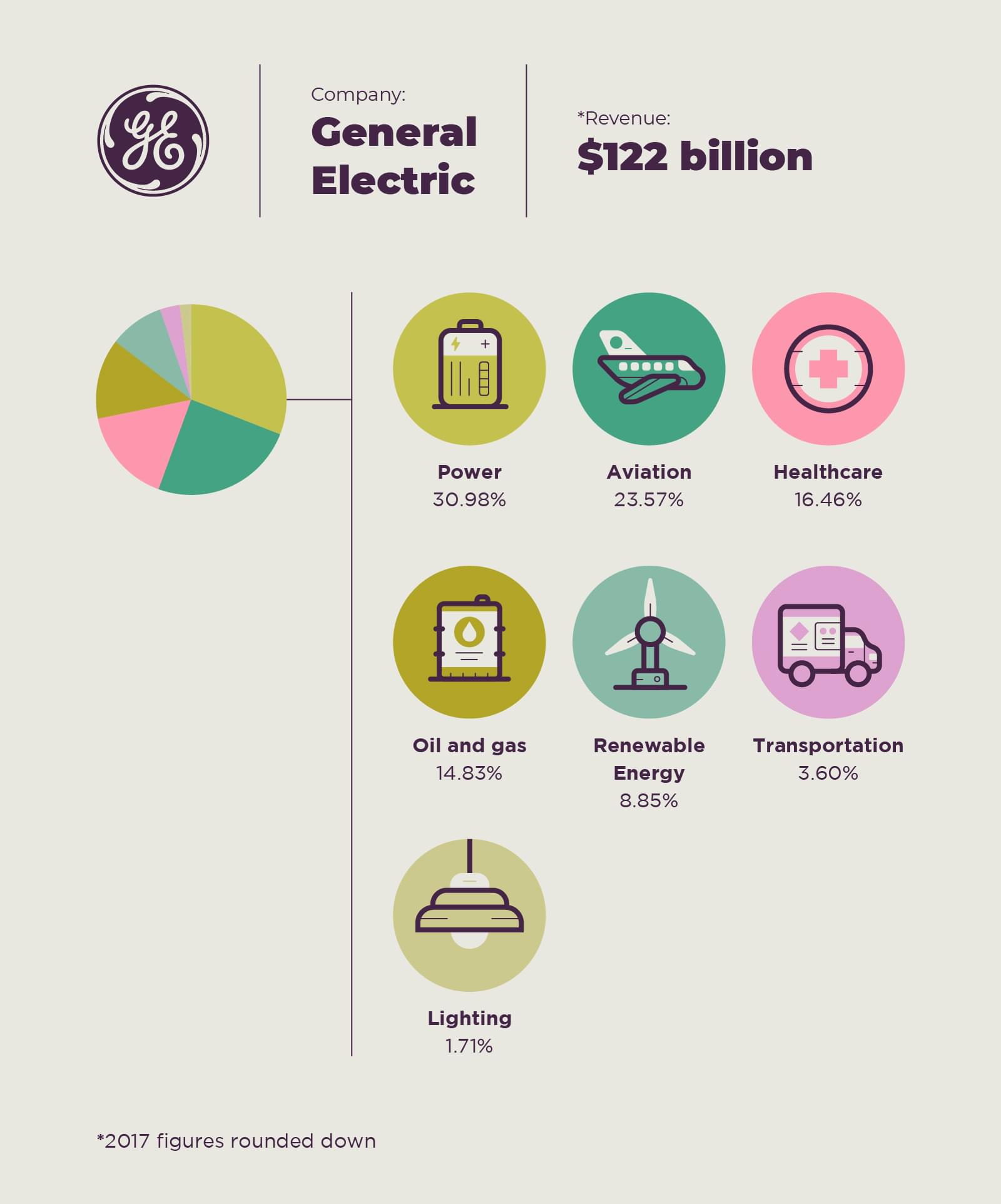 revenue stream breakdown of general electric