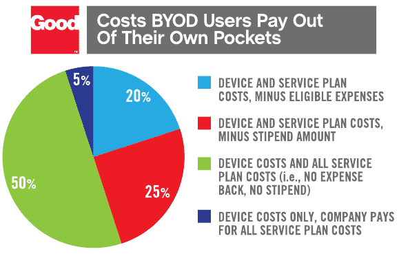 BYOD Stats By Good Technology Report