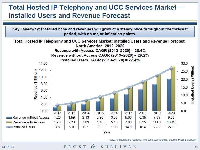 Hosted VoIP Market 2014: Installed Users & Revenue Forecast 