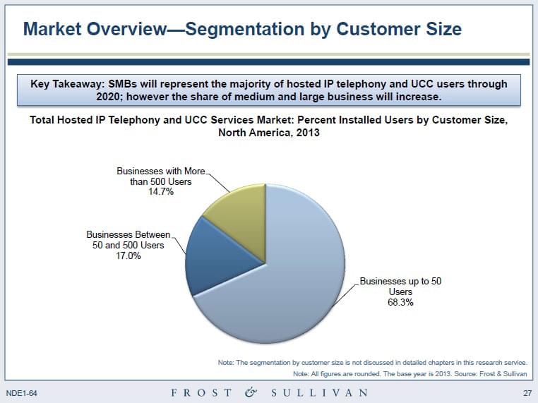 Hosted VoIP 2014 Market Overview: Segmentation by Customer Size 