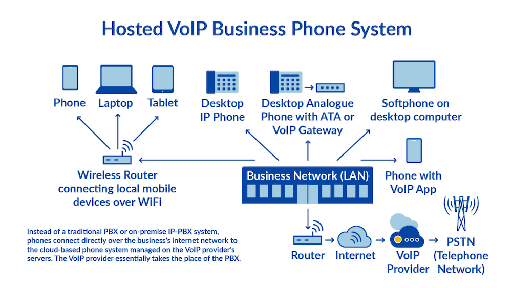 Hosted VoIP Network