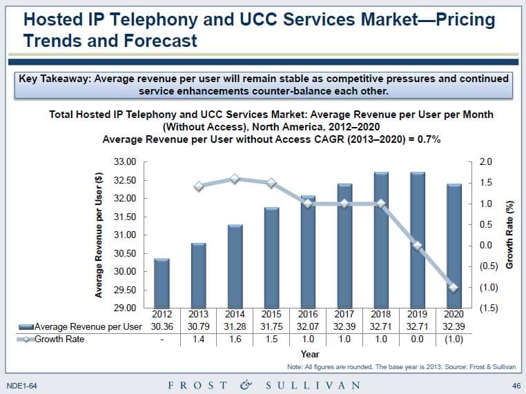 Hosted VoIP 2014: Pricing Trends & Forecast 