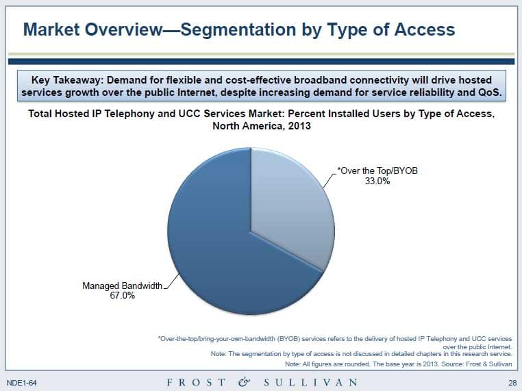 Hosted VoIP 2014: Segmentation by Type of Access 