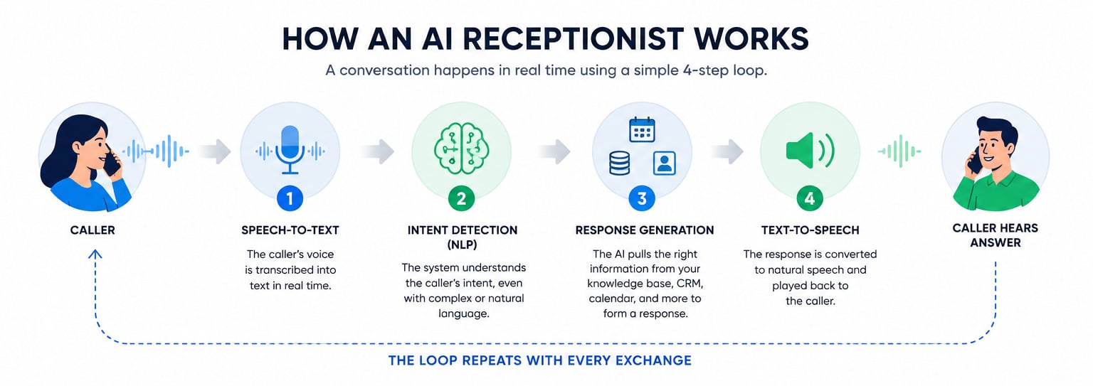 how an AI receptionist works