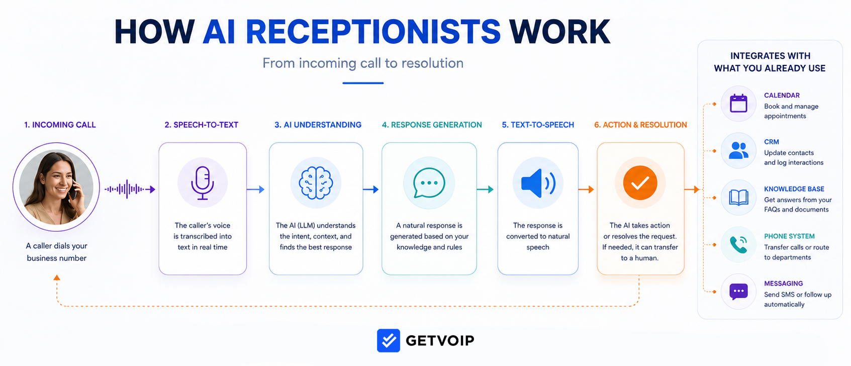 how ai receptionists work