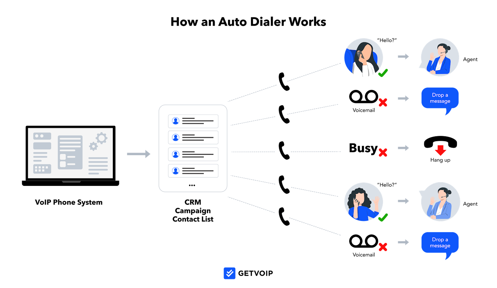 how auto dialer works