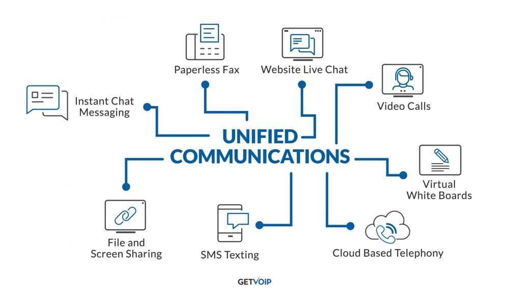 What is Unified Communications & How it Works?