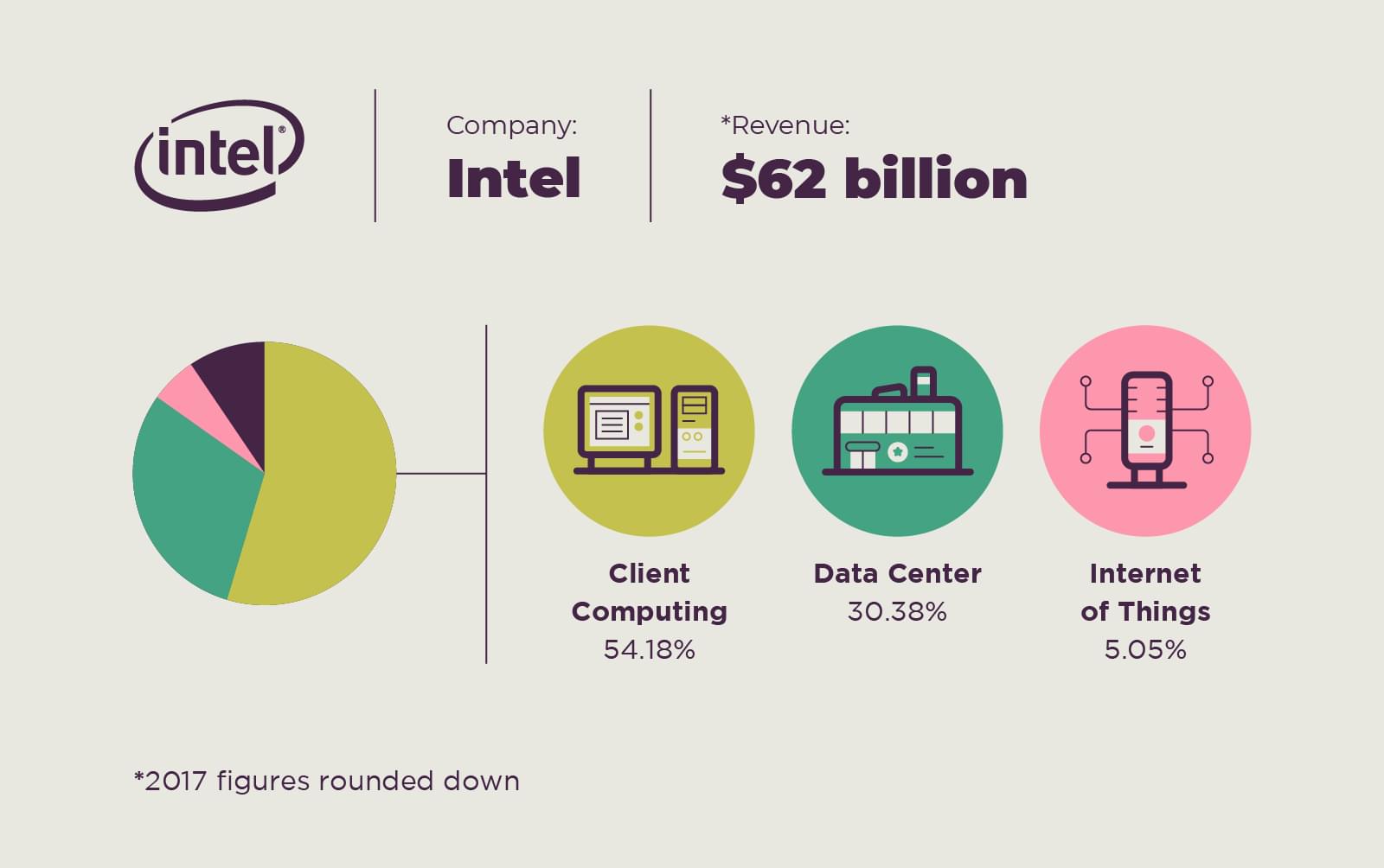 silicon valley chip manufacturer intel revenue streams