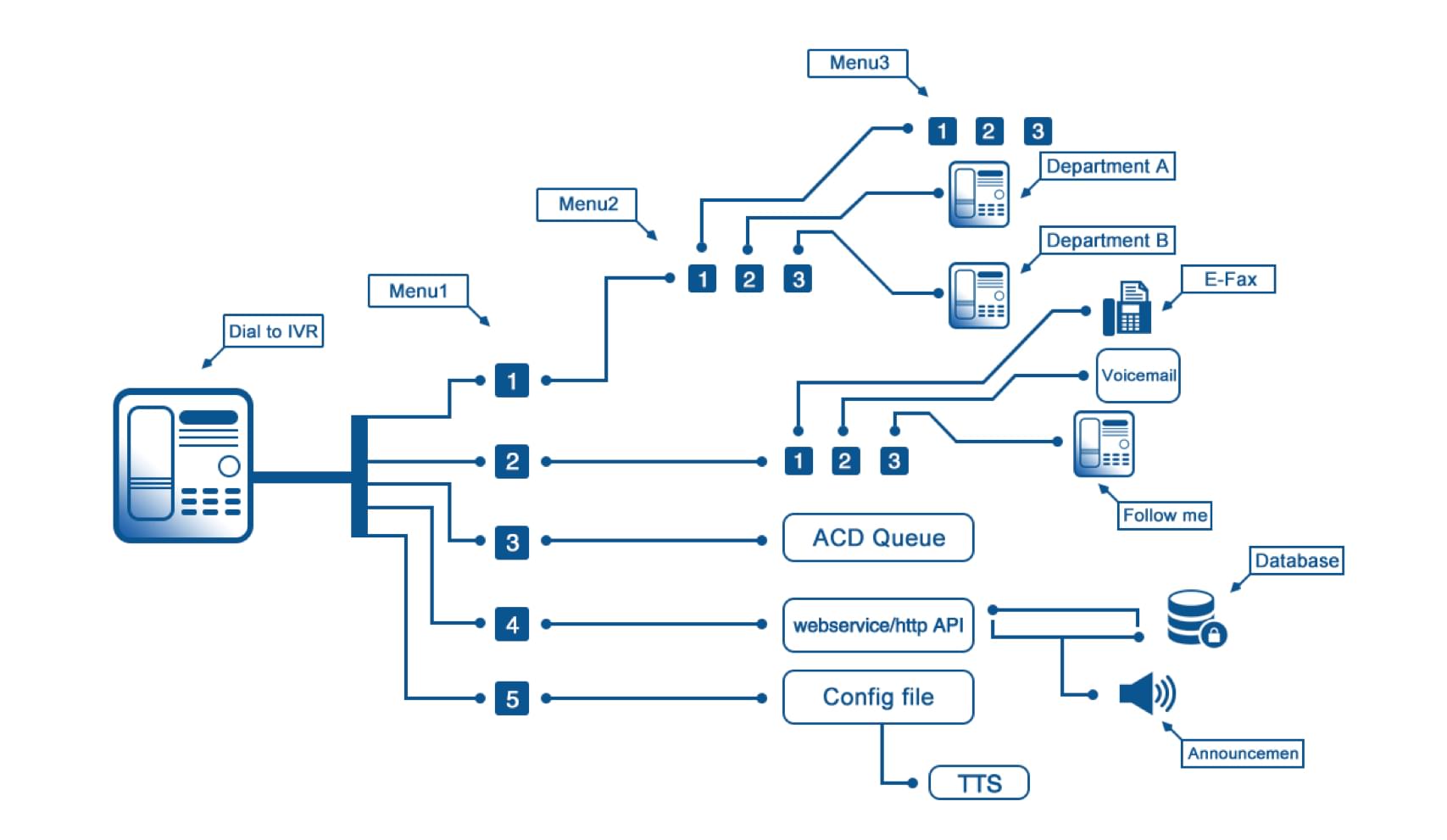 what-is-ivr-call-flow-benefits-features-metrics-more-2022