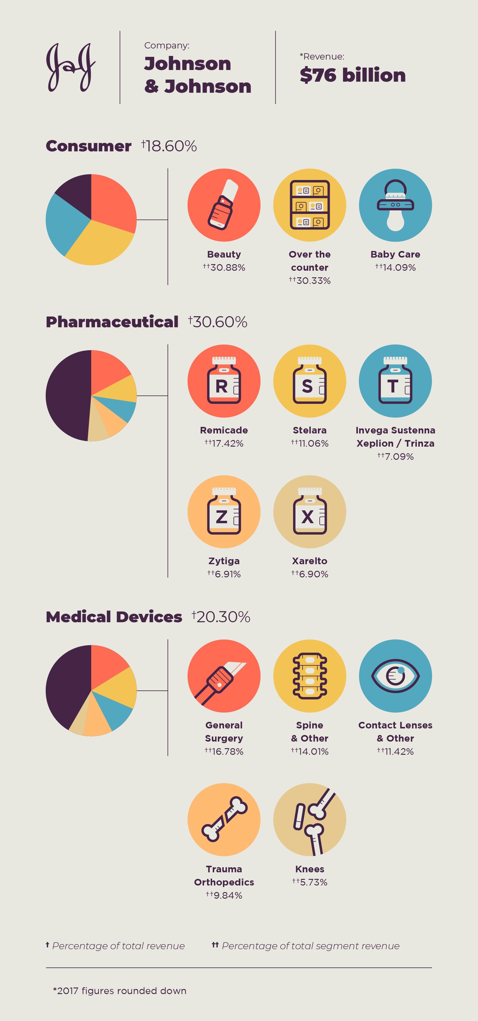 Various sectors, product lines, and individual products best selling for johnson and johnson