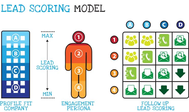 Image result for lead scoring