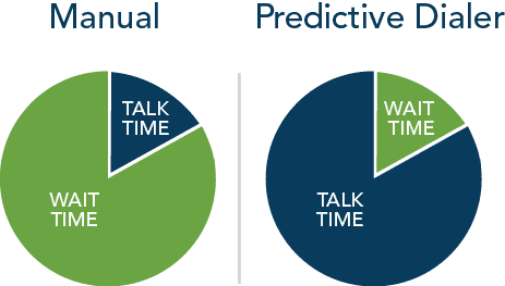 manual vs. predictive dialer