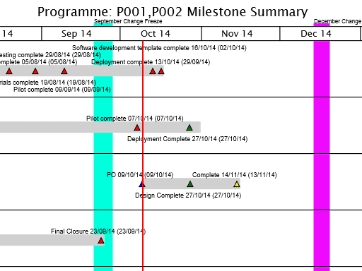 Milestone Gantt Chart