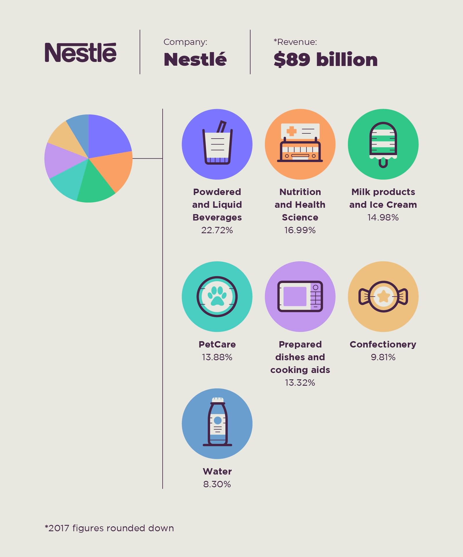 Nestle sells more than chocolate, here are the best selling products of Nestle