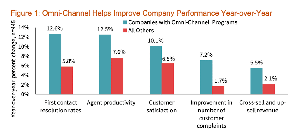 Omnichannel Benefits