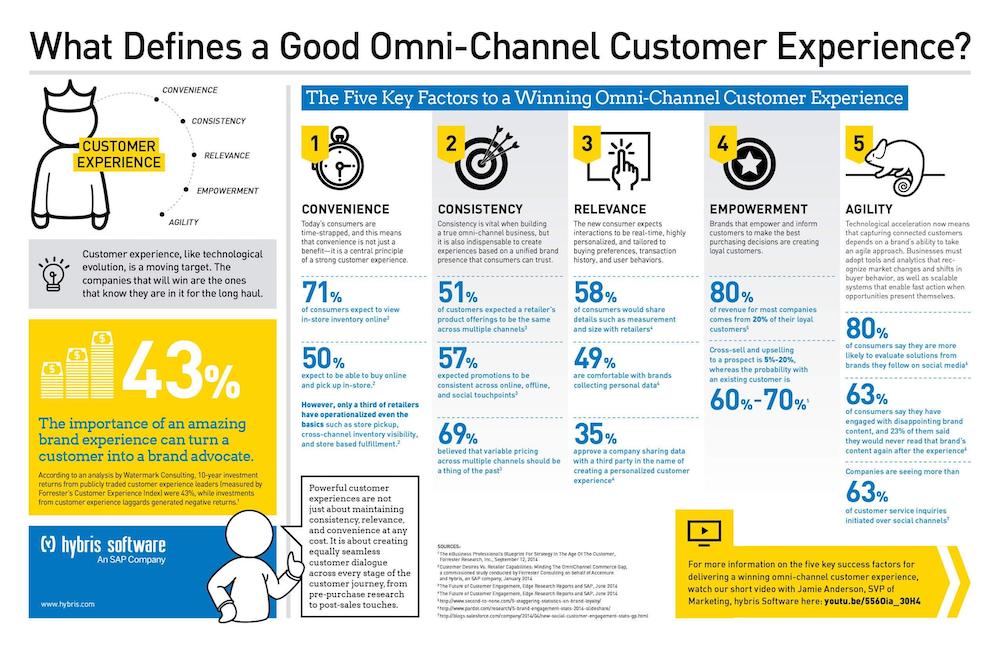 Omnichannel Customer Experience
