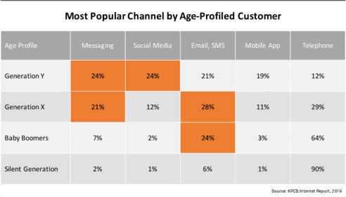 Most Popular Channel by Age
