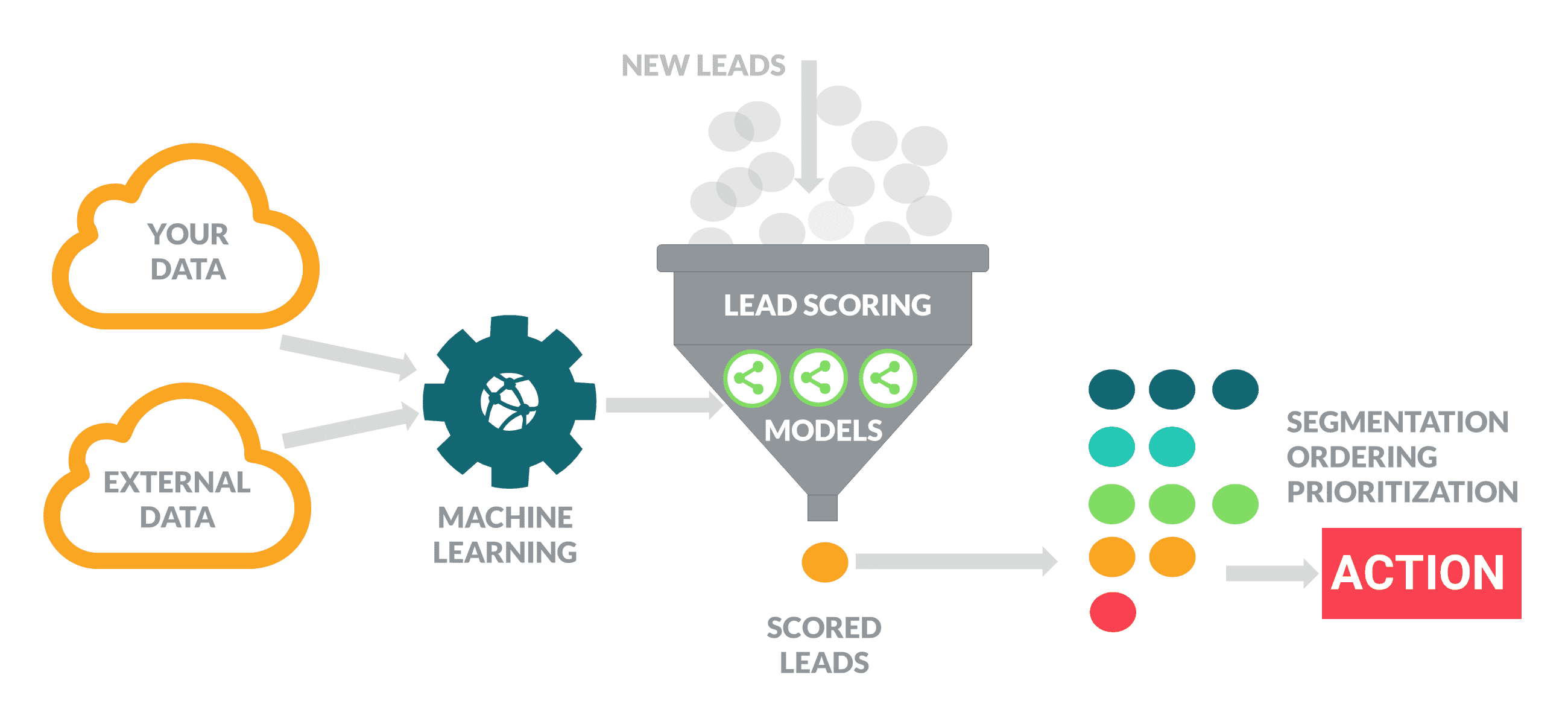 lead scoring machine learning python