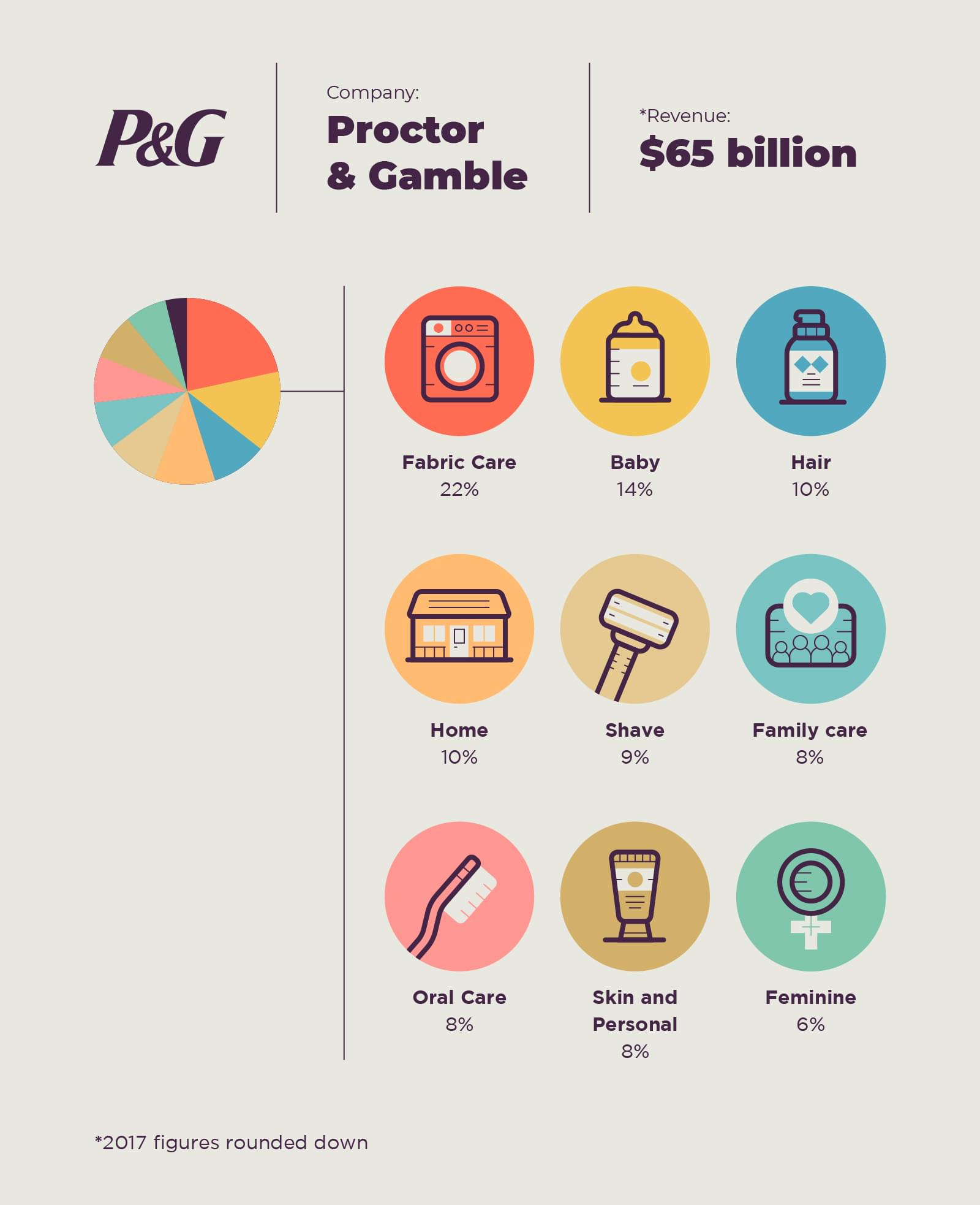 Conglomerate proctor and gambles best selling product lines and products