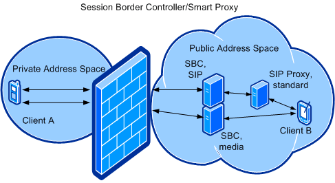 define session network