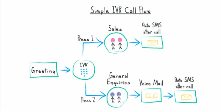 Top IVR Systems: 2021 Reviews, Pricing, Features & Systems | GetVoIP