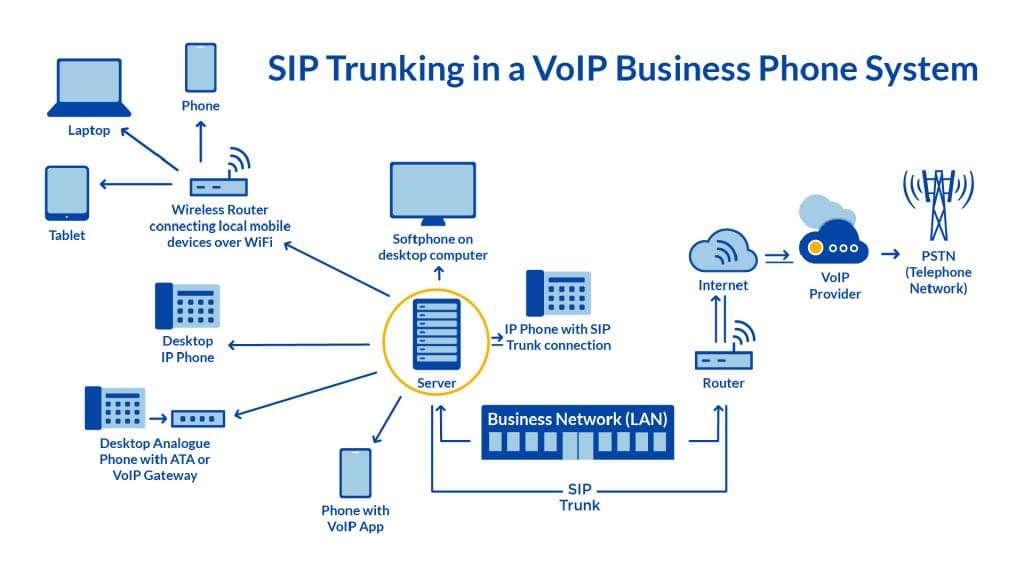 What Is Sip Calling And How Does It Work For Business