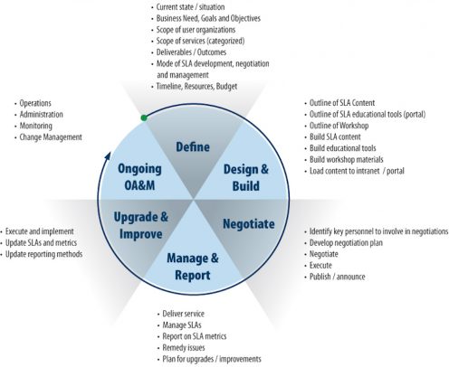What is a Service Level Agreement (SLA) for SaaS Solutions?