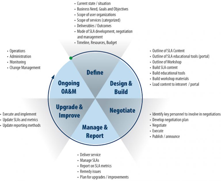 What is a Service Level Agreement (SLA) for SaaS Solutions?