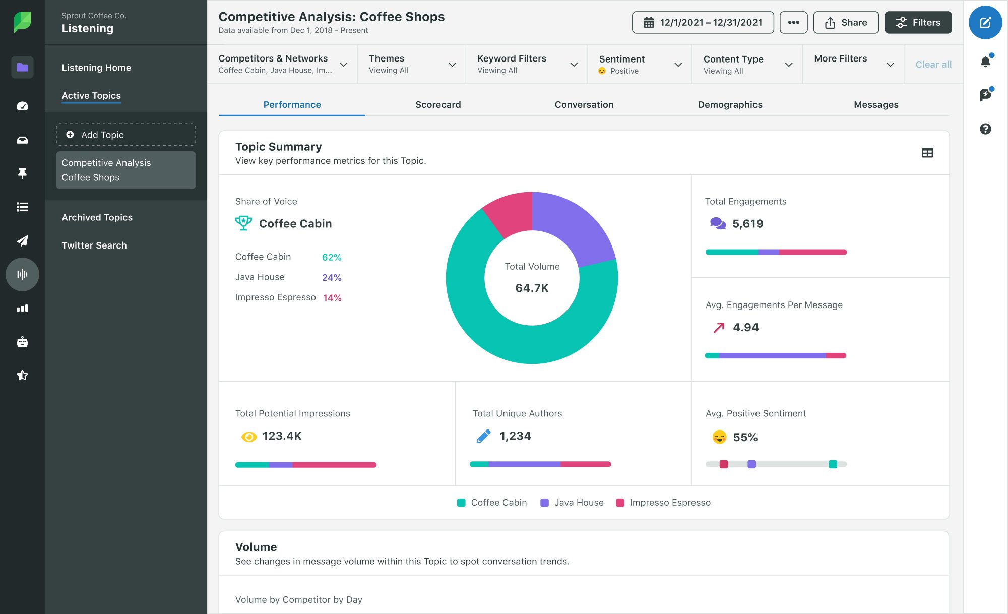 Sprout Social dashboard