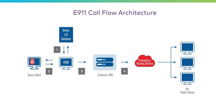 What is E911?