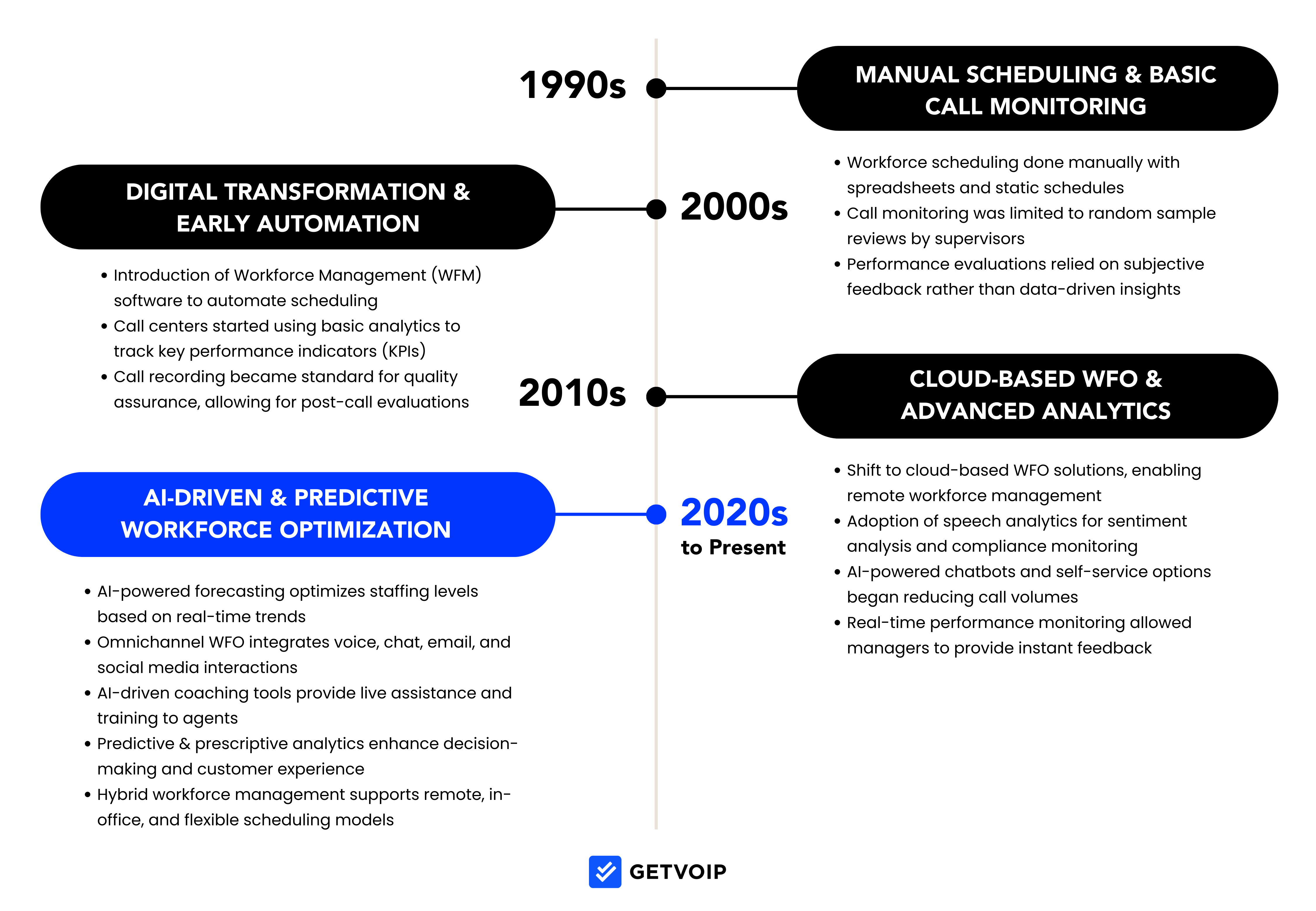 Timeline of WFO over the years