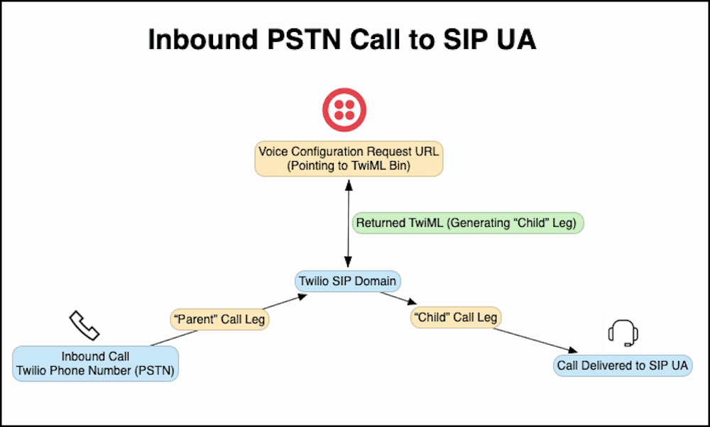 twilio sip