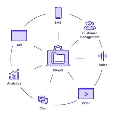 What is CPaaS? Pros, Cons, Features, Top Providers