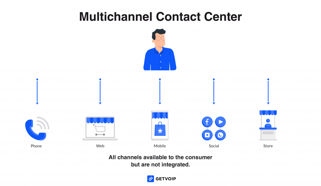 Multichannel Contact Center 101: All you Need to Know