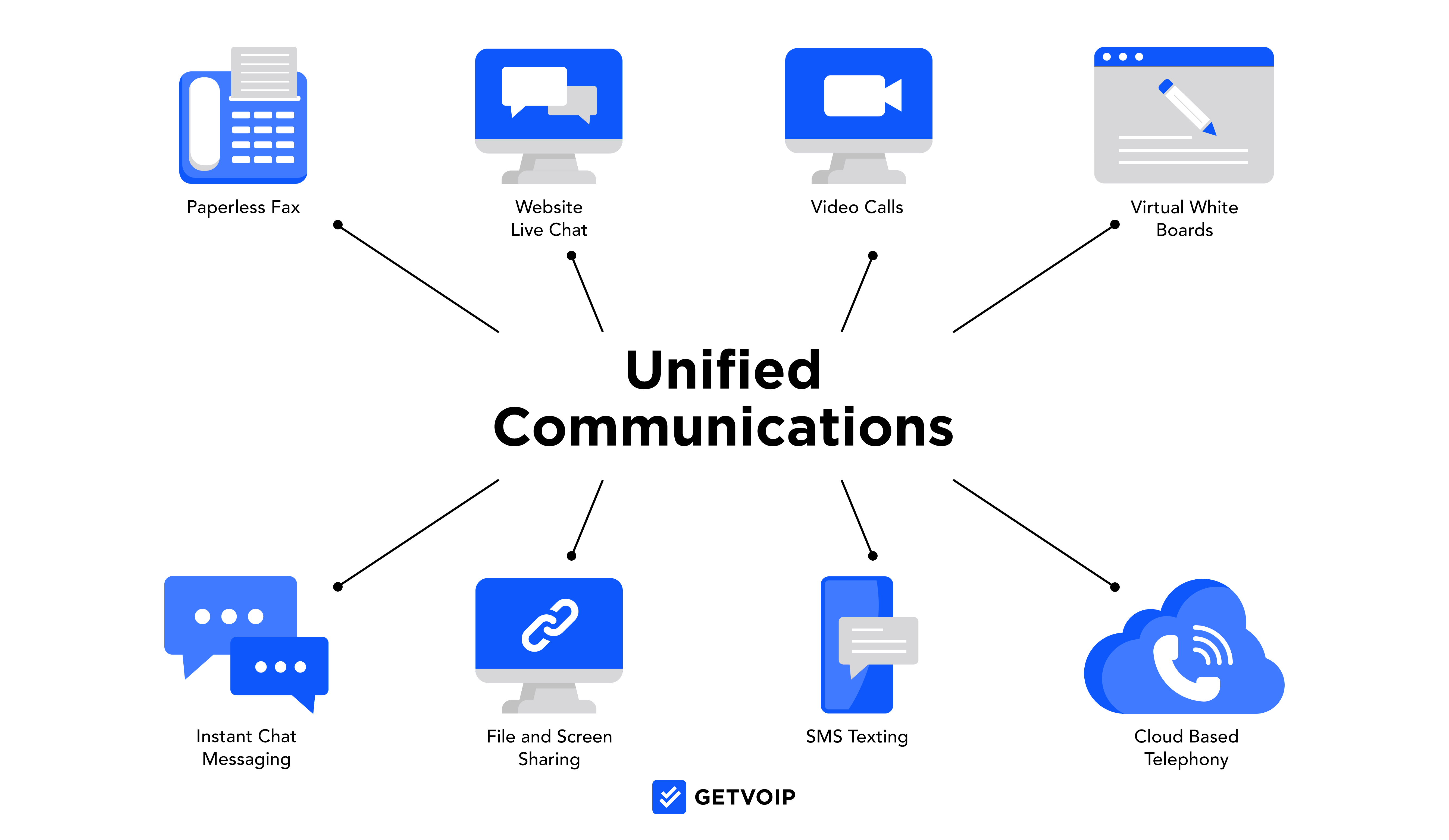 what is unified communications