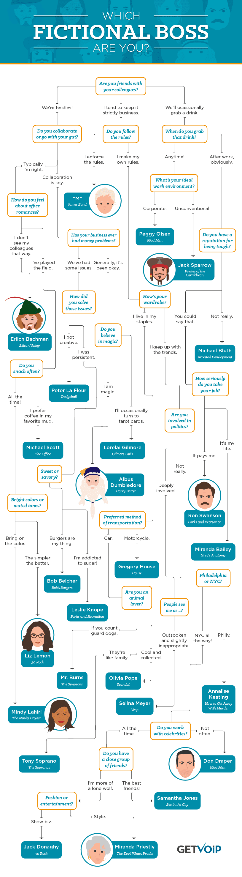 Fictional Boss Flowchart