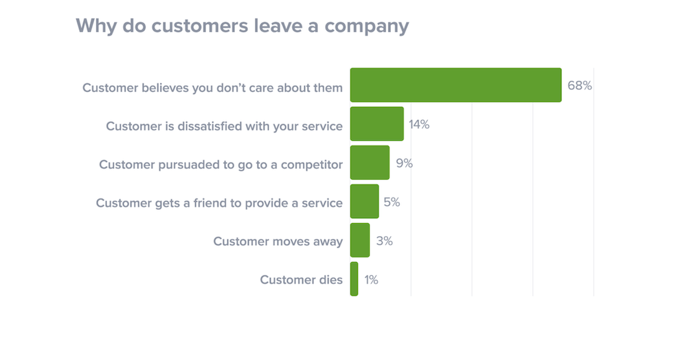 Why Customers Leave