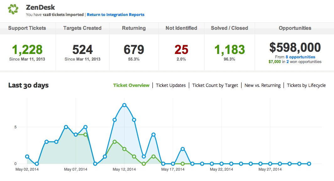 Zendesk Chart