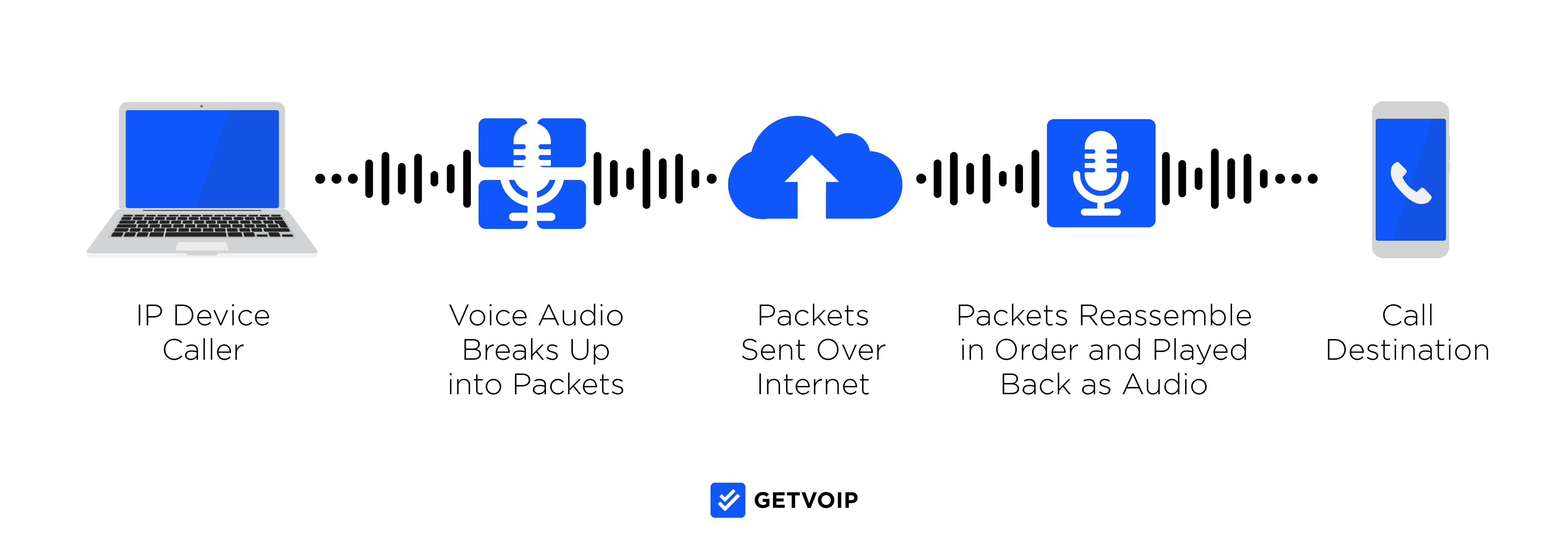 How Does VoIP Phone Work