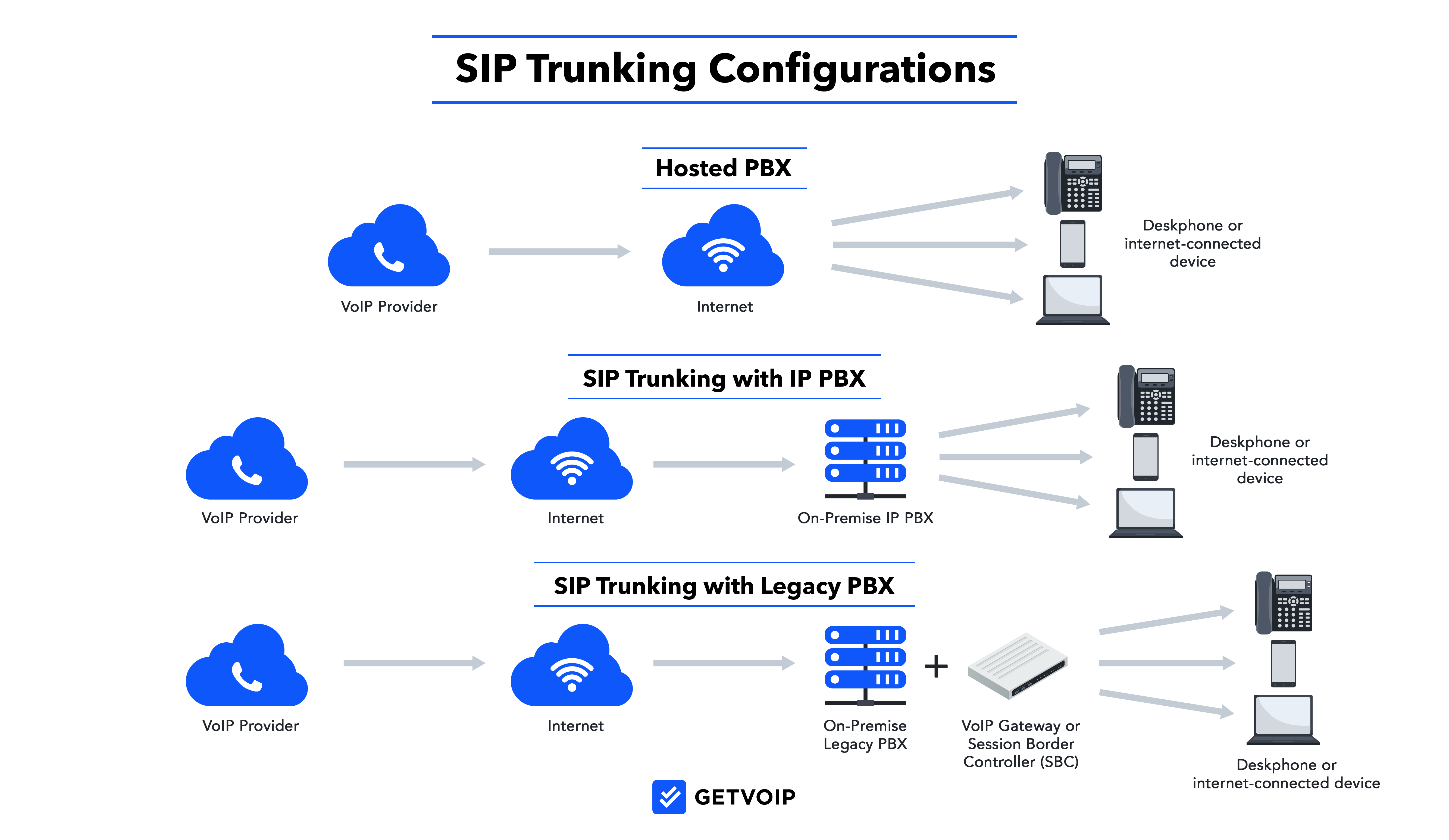 SIP Trunking Configurations