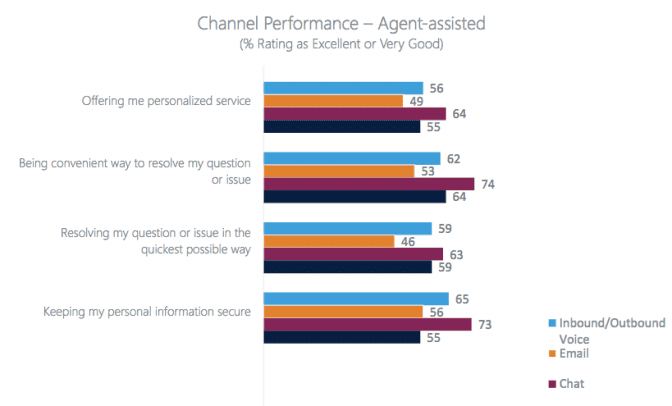 Channel Performance - Agent-assisted