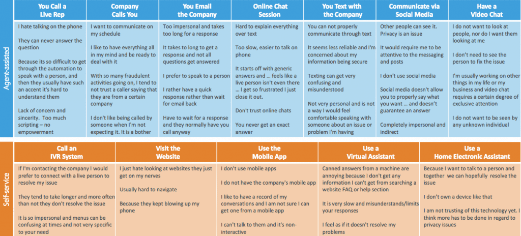 Downfalls of Phone Support Chart