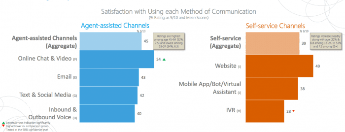 Agent-Assisted and Self-Service Channels