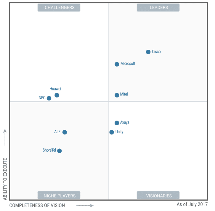UC Magic Quadrant 2017