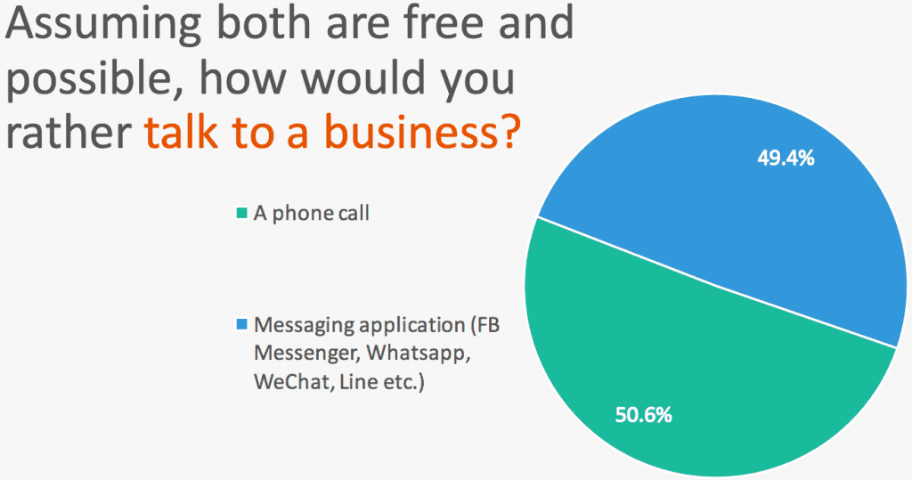 Phone call vs Messenger App