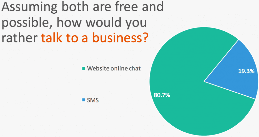 Online Chat vs SMS
